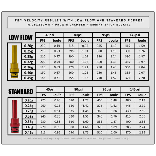 PolarStar Airsoft Low-Flow Poppet For F2 - Gold